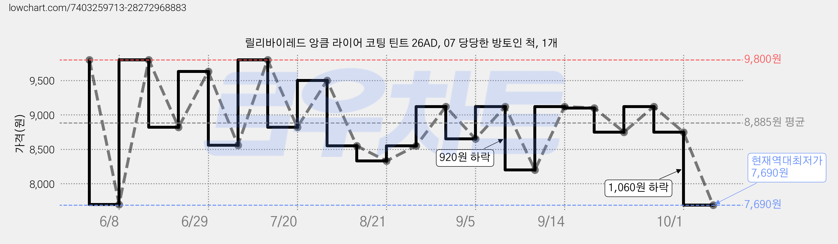 릴리바이레드 앙큼 라이어 코팅 틴트 26AD, 07 당당한 방토인 척, 1개 가격 변동 차트, 현재가 7,690원, 역대최저가