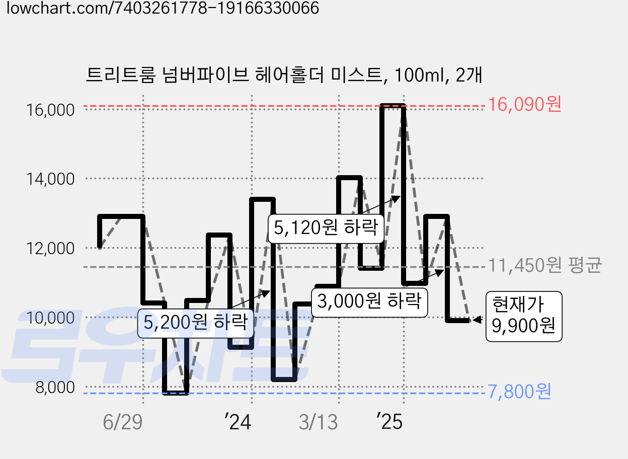 트리트룸 넘버파이브 헤어홀더 미스트, 100ml, 2개 가격 변동 차트, 현재가 9,900원, 관측 최저가 7,800원