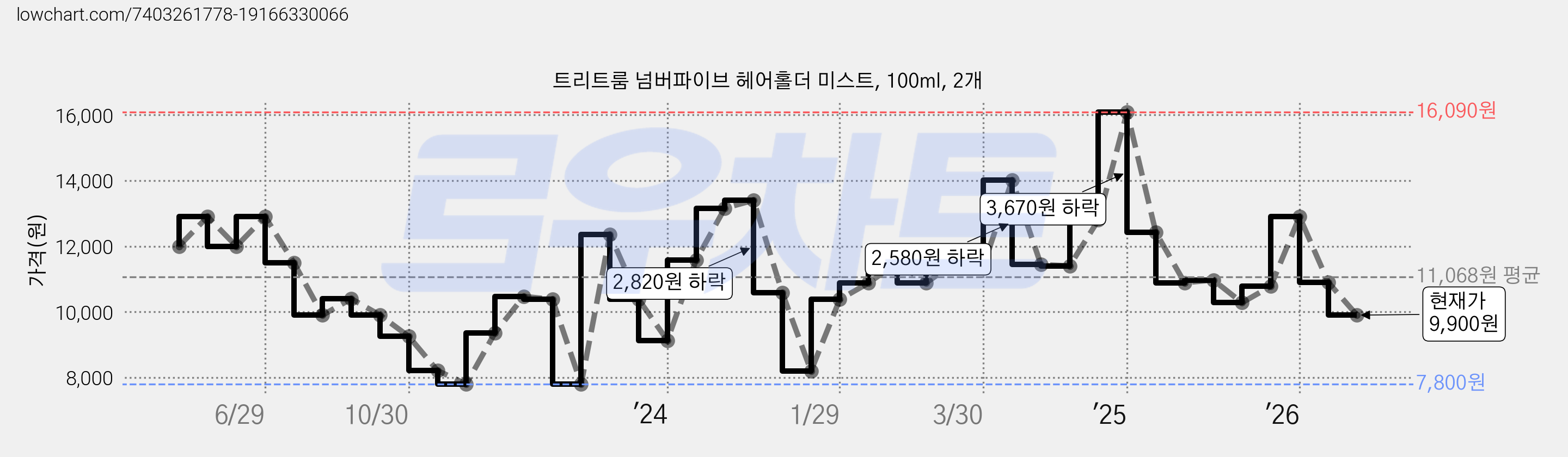 트리트룸 넘버파이브 헤어홀더 미스트, 100ml, 2개 가격 변동 차트, 현재가 9,900원, 관측 최저가 7,800원