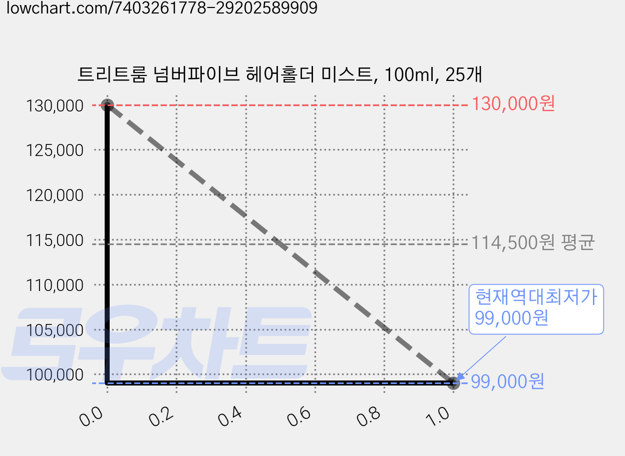 트리트룸 넘버파이브 헤어홀더 미스트, 100ml, 25개 가격 변동 차트, 현재가 99,000원, 역대최저가