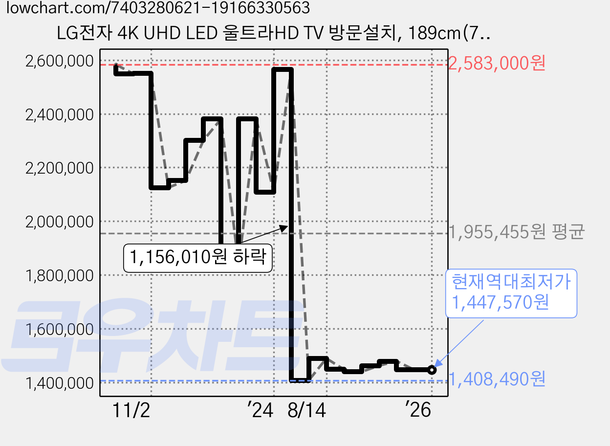 LG전자 4K UHD LED 울트라HD TV 방문설치, 189cm(75인치), 75UR9300KNA, 스탠드형 가격 변동 차트, 현재가 1,447,570원, 역대최저가