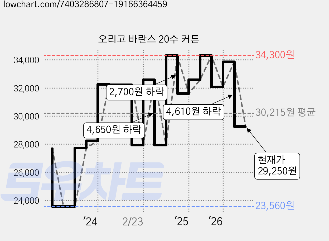 오리고 바란스 20수 커튼 가격 변동 차트, 현재가 29,250원, 관측 최저가 23,240원