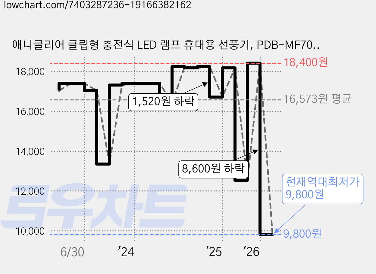 애니클리어 클립형 충전식 LED 램프 휴대용 선풍기, PDB-MF70, 그린 가격 변동 차트, 현재가 9,800원, 역대최저가