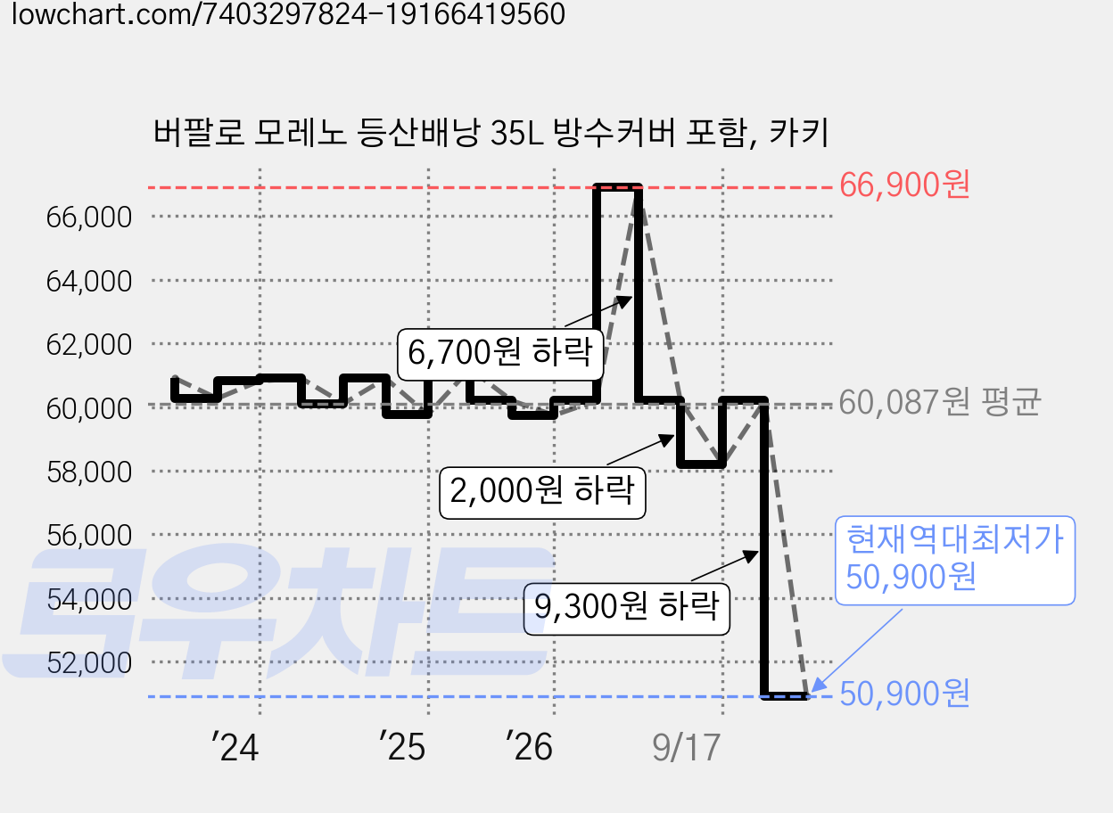 버팔로 모레노 등산배낭 35L 방수커버 포함, 카키 가격 변동 차트, 현재가 50,900원, 역대최저가