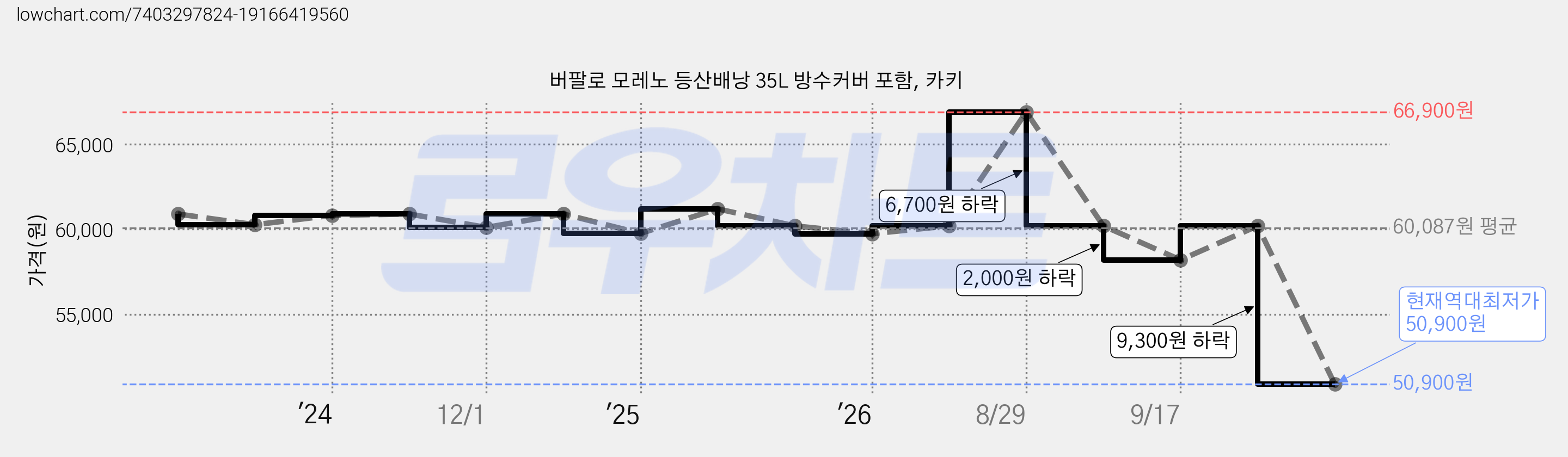버팔로 모레노 등산배낭 35L 방수커버 포함, 카키 가격 변동 차트, 현재가 50,900원, 역대최저가