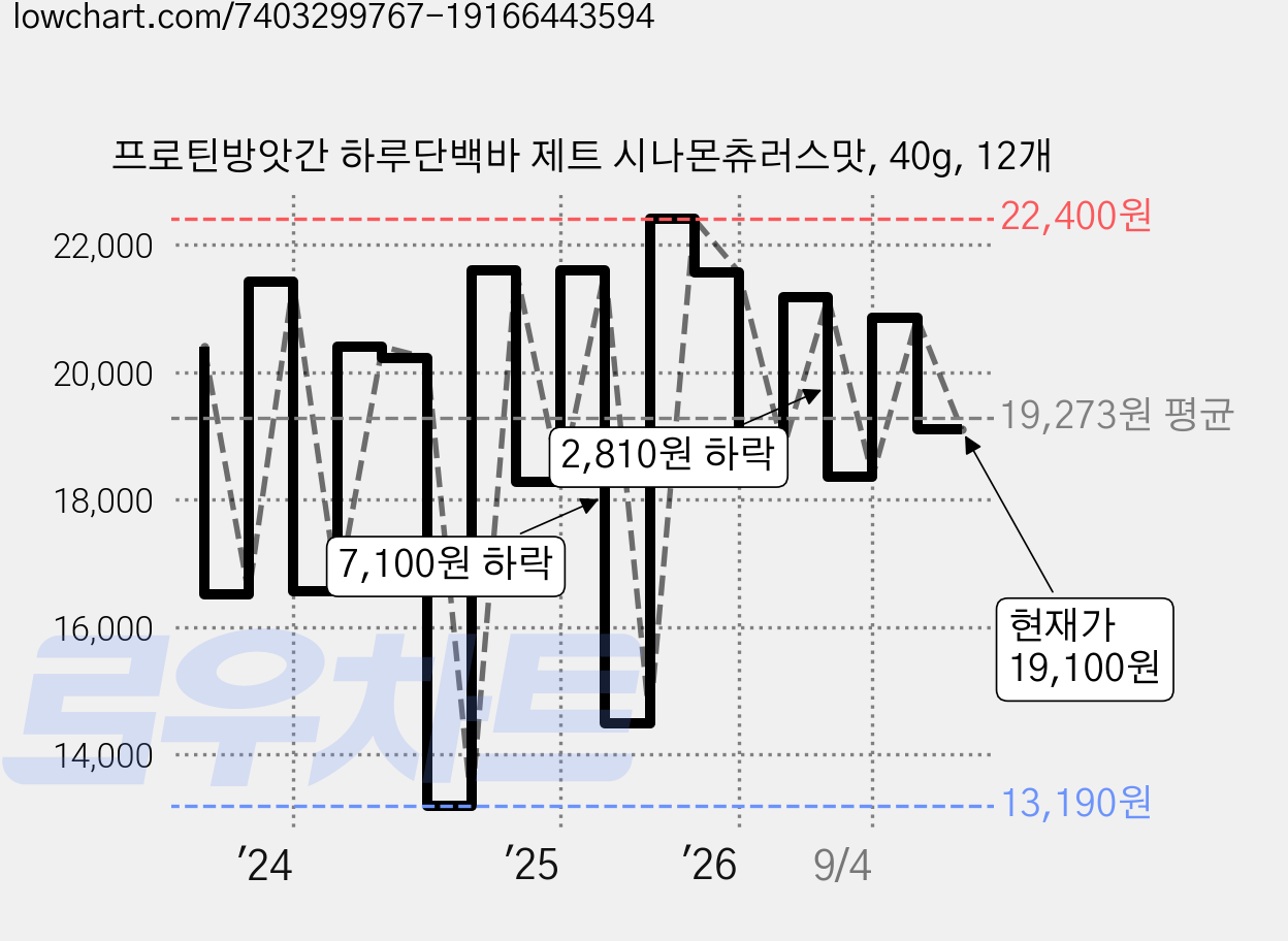 프로틴방앗간 하루단백바 제트 시나몬츄러스맛, 40g, 12개 가격 변동 차트, 현재가 19,100원, 관측 최저가 13,190원