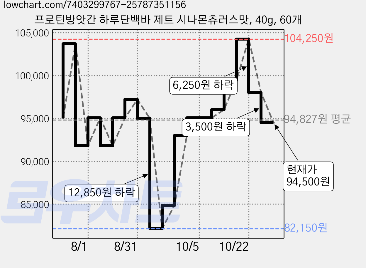 프로틴방앗간 하루단백바 제트 시나몬츄러스맛, 40g, 60개 가격 변동 차트, 현재가 94,500원, 관측 최저가 82,150원