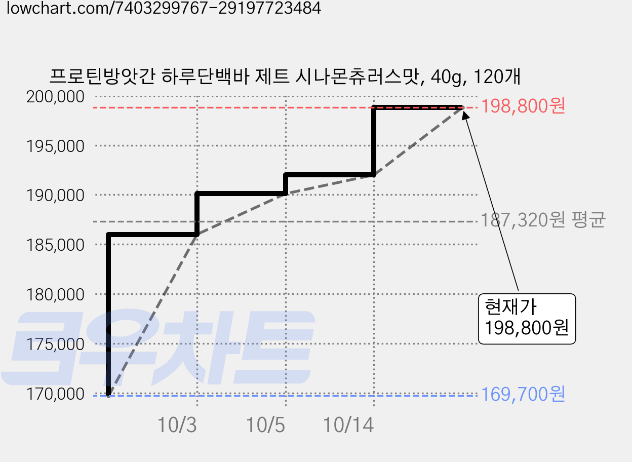 프로틴방앗간 하루단백바 제트 시나몬츄러스맛, 40g, 120개 가격 변동 차트, 현재가 198,800원, 관측 최저가 167,300원