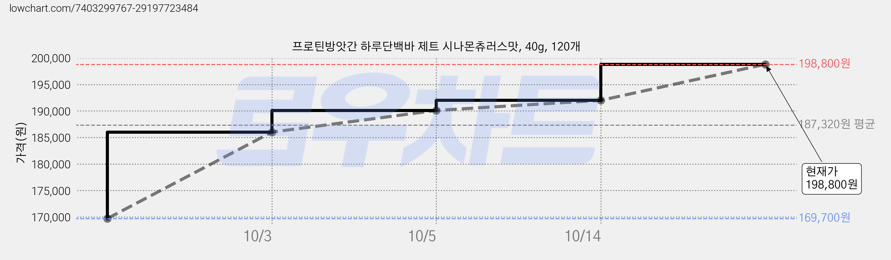 프로틴방앗간 하루단백바 제트 시나몬츄러스맛, 40g, 120개 가격 변동 차트, 현재가 198,800원, 관측 최저가 167,300원