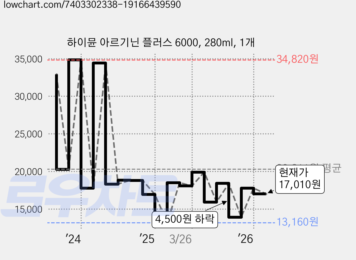 하이뮨 아르기닌 플러스 6000, 280ml, 1개 가격 변동 차트, 현재가 17,010원, 관측 최저가 13,160원