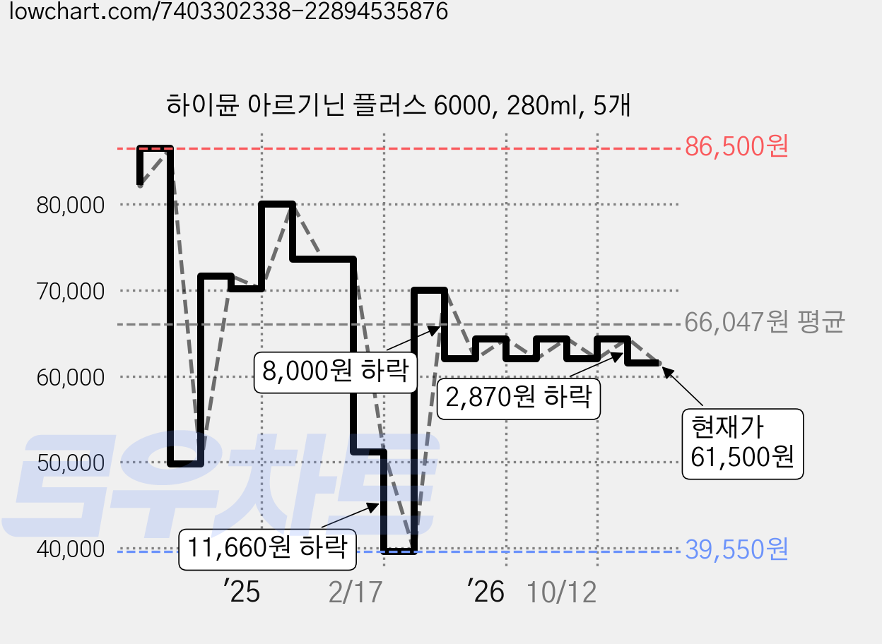 하이뮨 아르기닌 플러스 6000, 280ml, 5개 가격 변동 차트, 현재가 61,500원, 관측 최저가 39,550원