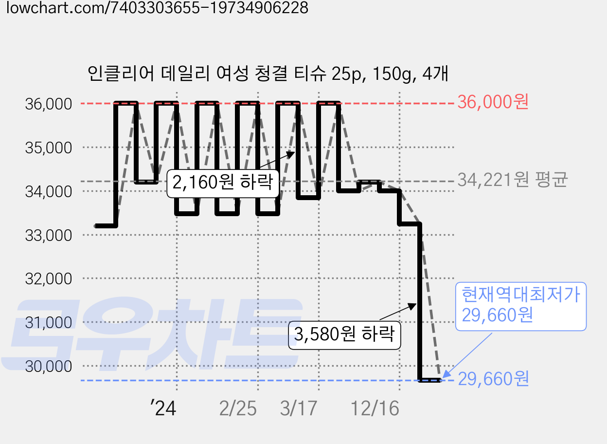 인클리어 데일리 여성 청결 티슈 25p, 150g, 4개 가격 변동 차트, 현재가 29,660원, 역대최저가