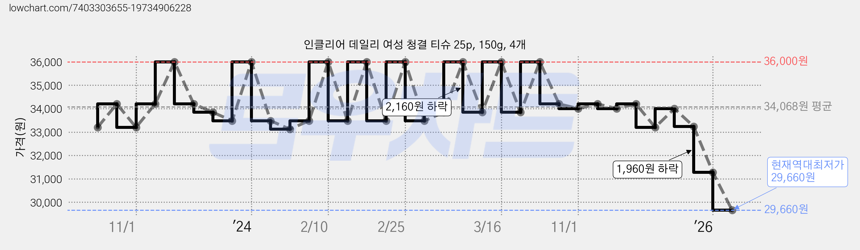 인클리어 데일리 여성 청결 티슈 25p, 150g, 4개 가격 변동 차트, 현재가 29,660원, 역대최저가