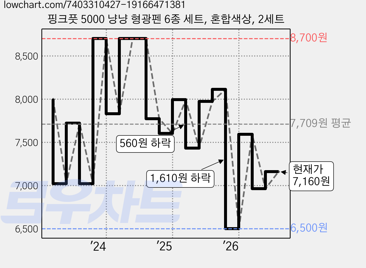 핑크풋 5000 냥냥 형광펜 6종 세트, 혼합색상, 2세트 가격 변동 차트, 현재가 7,160원, 관측 최저가 6,500원
