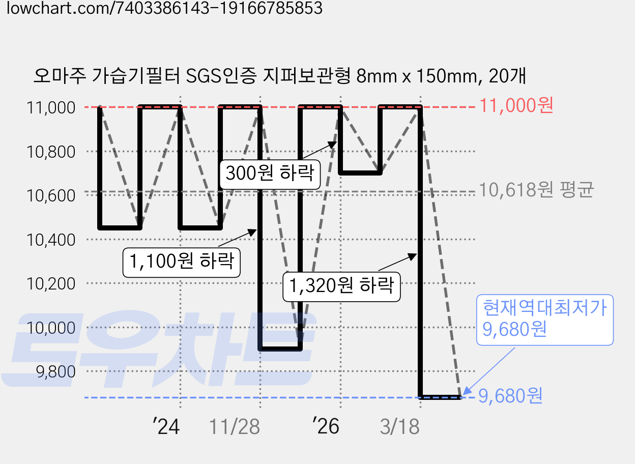 오마주 가습기필터 SGS인증 지퍼보관형 8mm x 150mm, 20개 가격 변동 차트, 현재가 9,680원, 역대최저가
