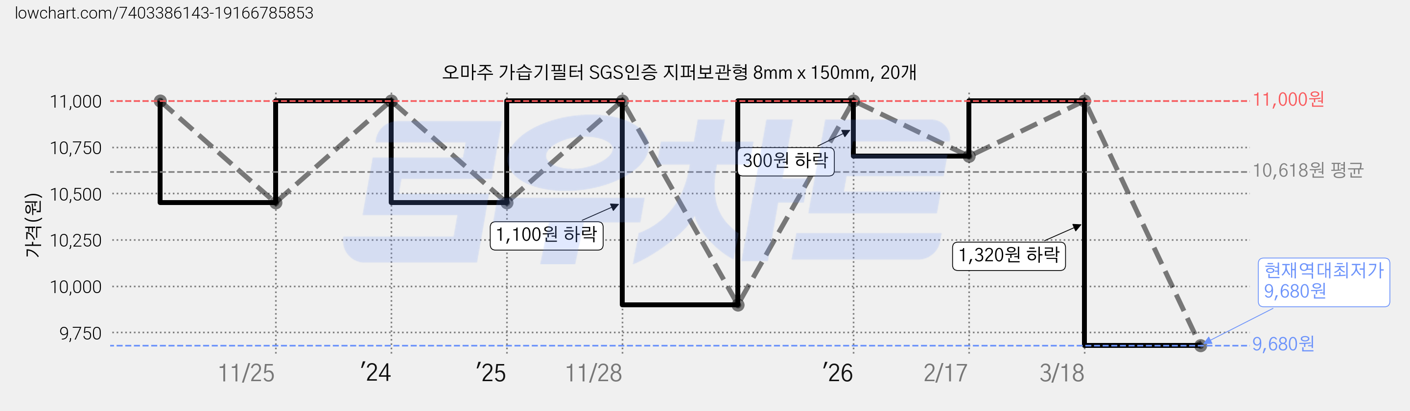 오마주 가습기필터 SGS인증 지퍼보관형 8mm x 150mm, 20개 가격 변동 차트, 현재가 9,680원, 역대최저가