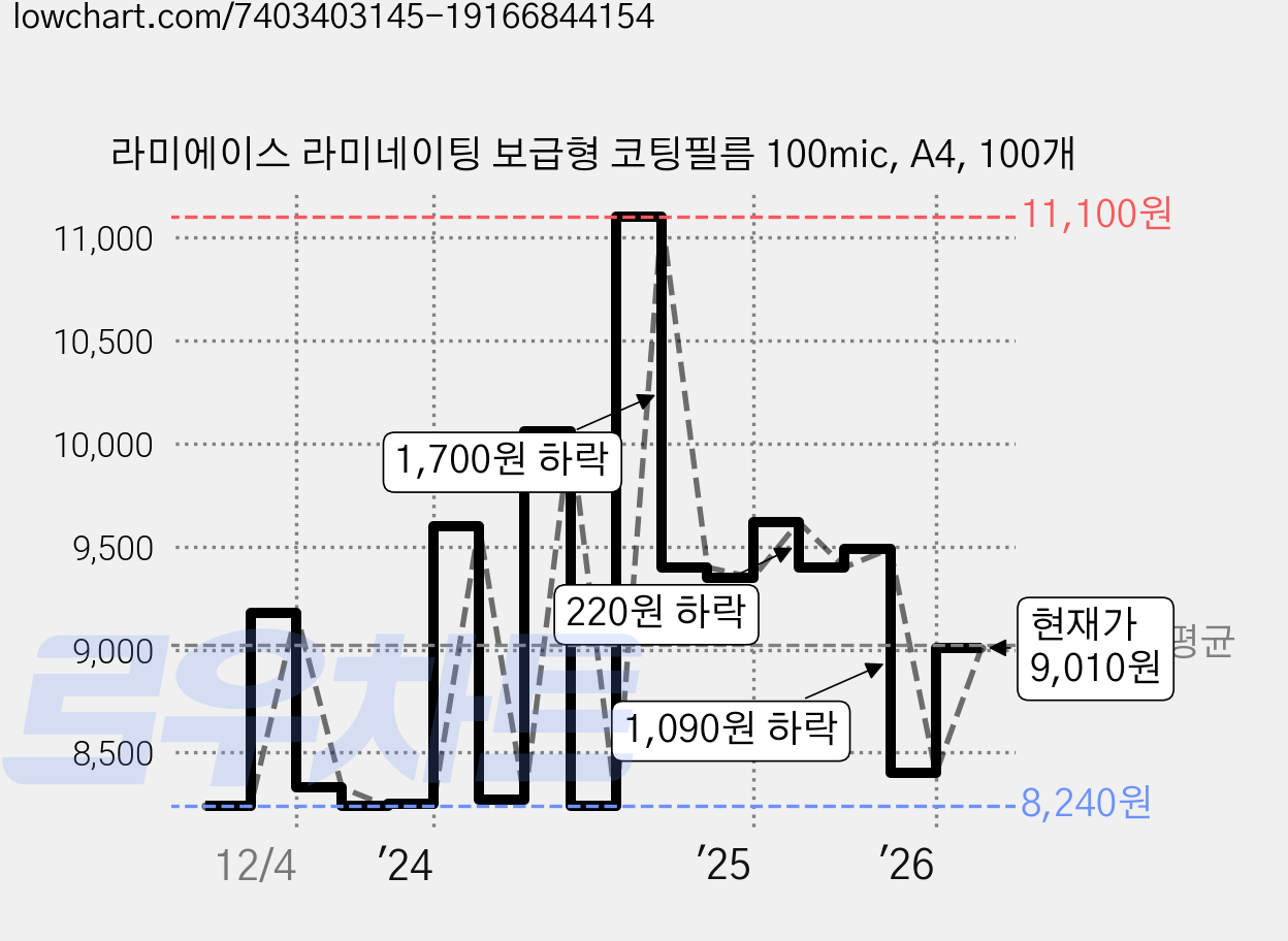 라미에이스 라미네이팅 보급형 코팅필름 100mic, A4, 100개 가격 변동 차트, 현재가 9,010원, 관측 최저가 8,240원