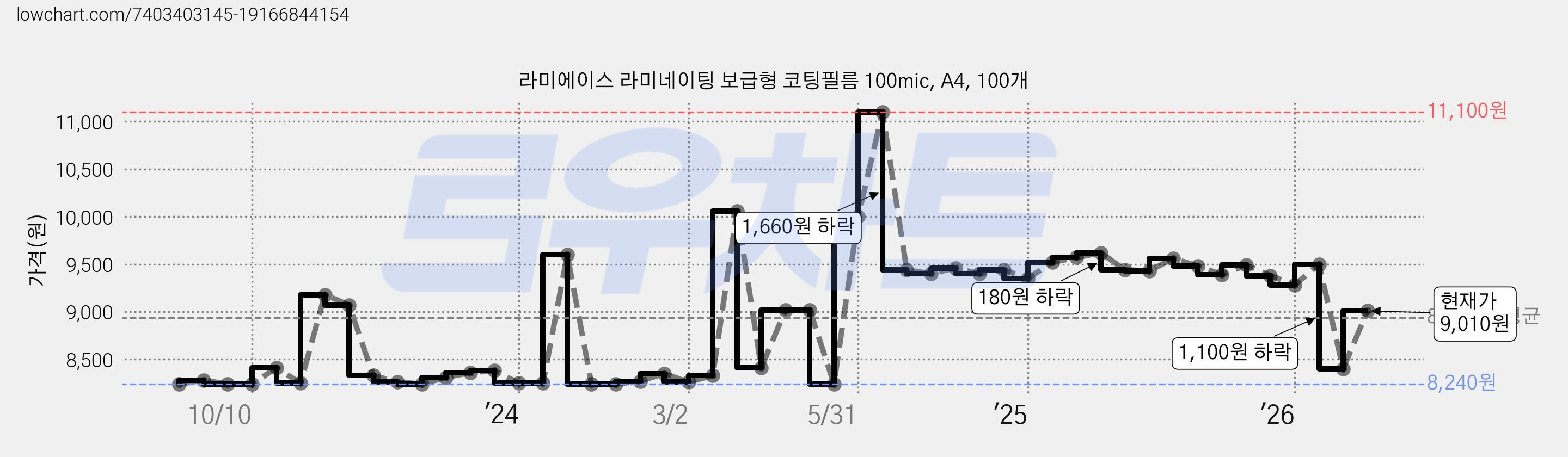 라미에이스 라미네이팅 보급형 코팅필름 100mic, A4, 100개 가격 변동 차트, 현재가 9,010원, 관측 최저가 8,240원