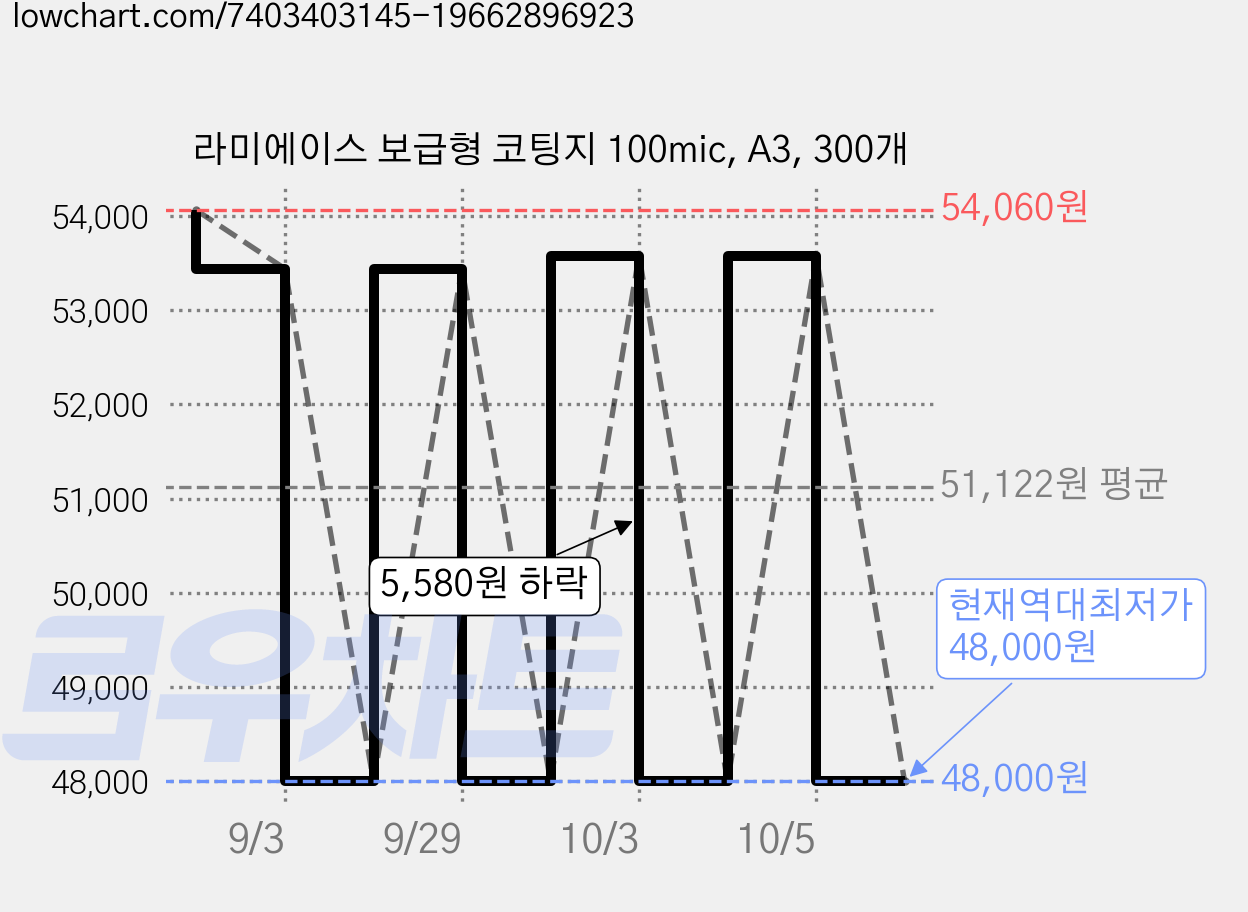 라미에이스 보급형 코팅지 100mic, A3, 300개 가격 변동 차트, 현재가 48,000원, 역대최저가