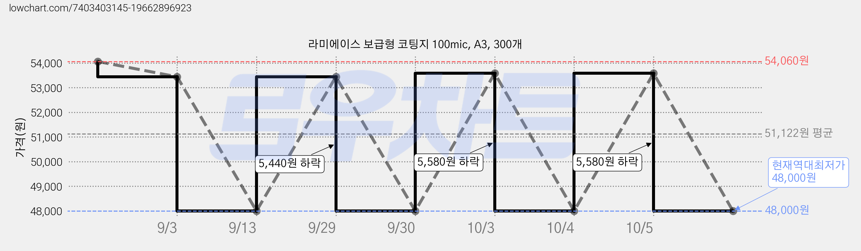 라미에이스 보급형 코팅지 100mic, A3, 300개 가격 변동 차트, 현재가 48,000원, 역대최저가