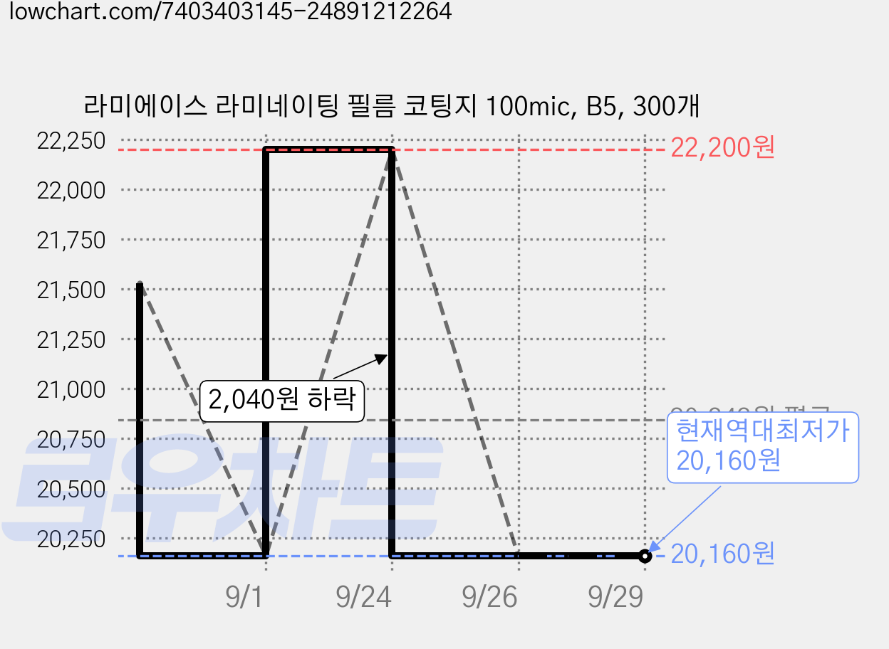 라미에이스 라미네이팅 필름 코팅지 100mic, B5, 300개 가격 변동 차트, 현재가 20,160원, 역대최저가