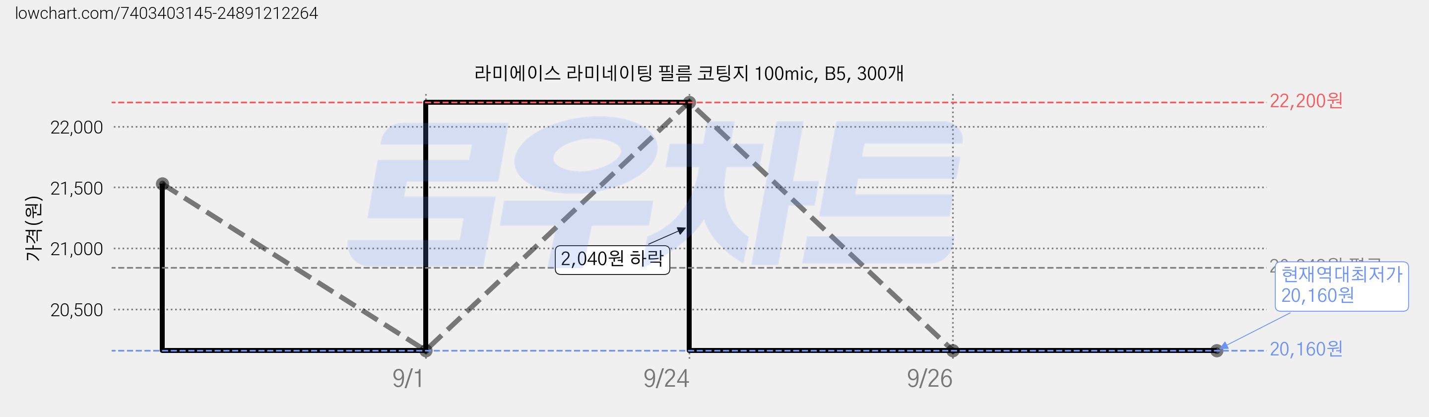 라미에이스 라미네이팅 필름 코팅지 100mic, B5, 300개 가격 변동 차트, 현재가 20,160원, 역대최저가