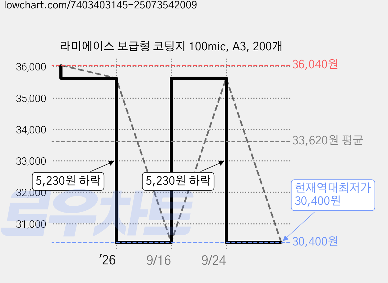 라미에이스 보급형 코팅지 100mic, A3, 200개 가격 변동 차트, 현재가 30,400원, 역대최저가