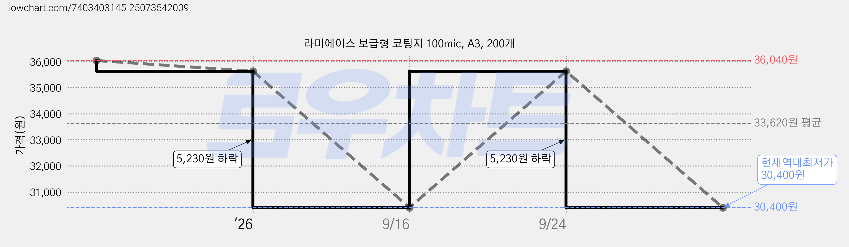 라미에이스 보급형 코팅지 100mic, A3, 200개 가격 변동 차트, 현재가 30,400원, 역대최저가