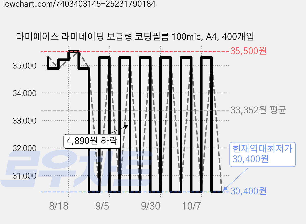 라미에이스 라미네이팅 보급형 코팅필름 100mic, A4, 400개입 가격 변동 차트, 현재가 30,400원, 역대최저가