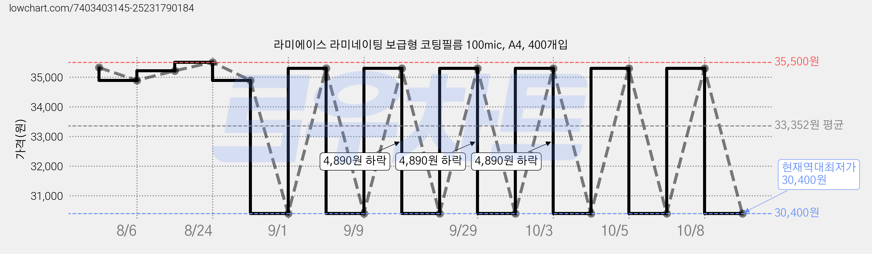 라미에이스 라미네이팅 보급형 코팅필름 100mic, A4, 400개입 가격 변동 차트, 현재가 30,400원, 역대최저가