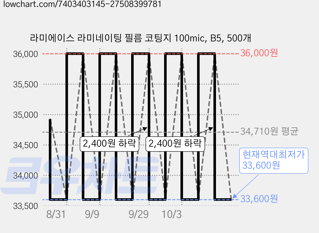 라미에이스 라미네이팅 필름 코팅지 100mic, B5, 500개 가격 변동 차트, 현재가 33,600원, 역대최저가