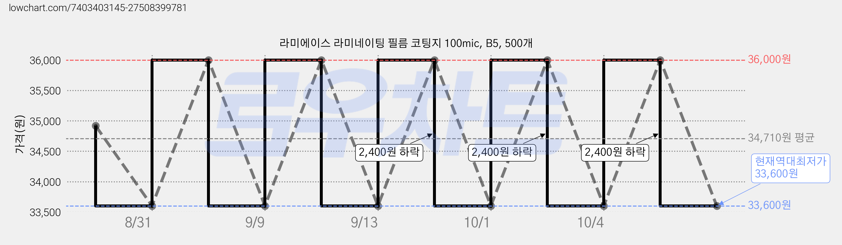 라미에이스 라미네이팅 필름 코팅지 100mic, B5, 500개 가격 변동 차트, 현재가 33,600원, 역대최저가