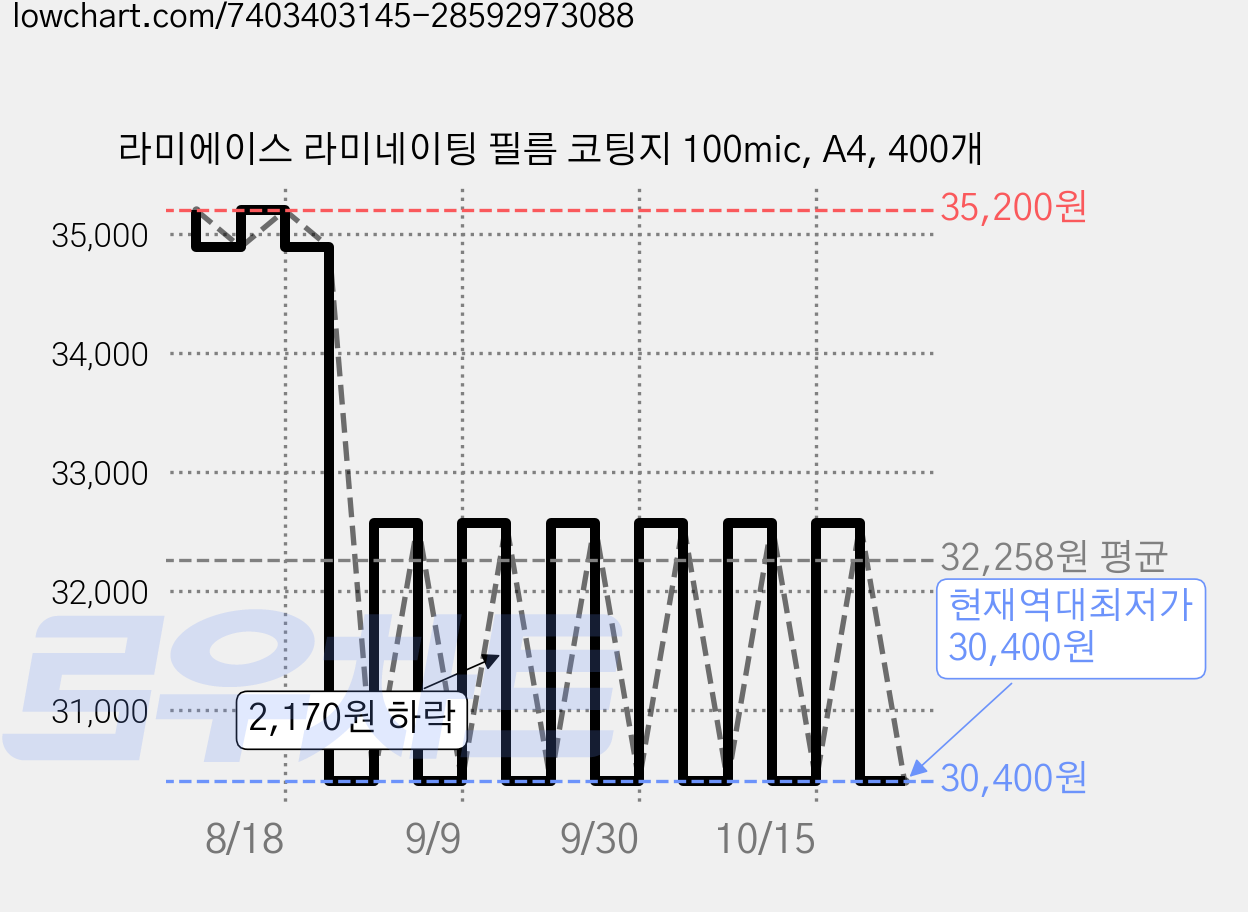 라미에이스 라미네이팅 필름 코팅지 100mic, A4, 400개 가격 변동 차트, 현재가 30,400원, 역대최저가