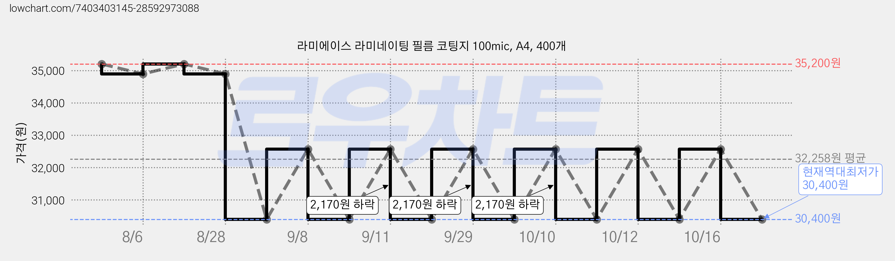 라미에이스 라미네이팅 필름 코팅지 100mic, A4, 400개 가격 변동 차트, 현재가 30,400원, 역대최저가