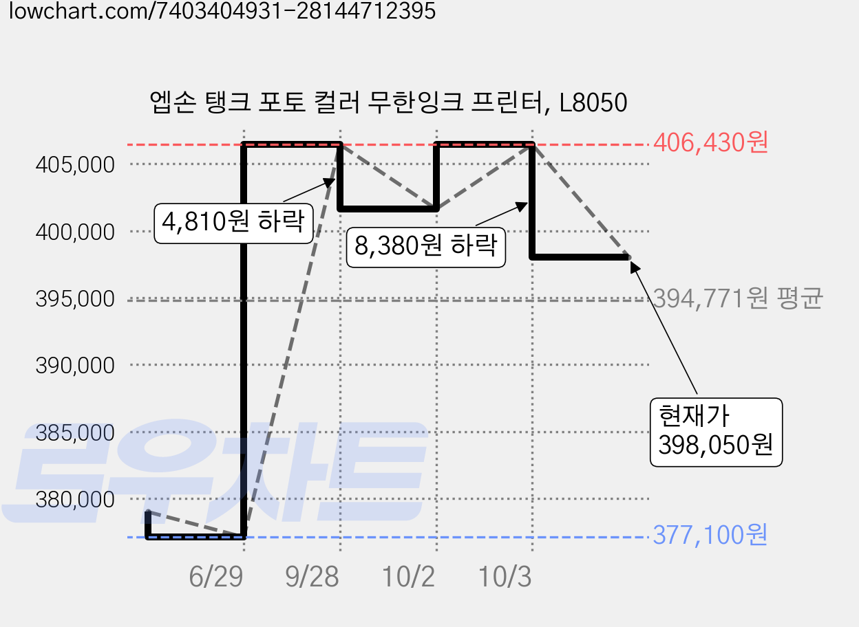 엡손 탱크 포토 컬러 무한잉크 프린터, L8050 가격 변동 차트, 현재가 398,050원, 관측 최저가 377,100원