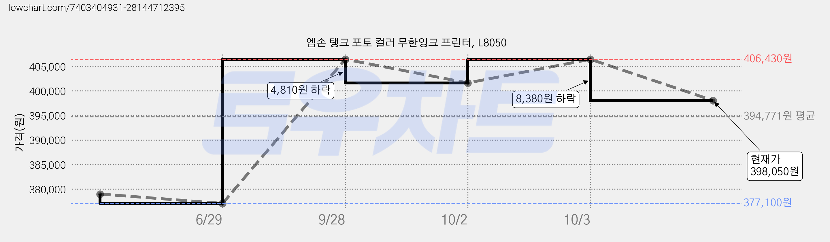 엡손 탱크 포토 컬러 무한잉크 프린터, L8050 가격 변동 차트, 현재가 398,050원, 관측 최저가 377,100원