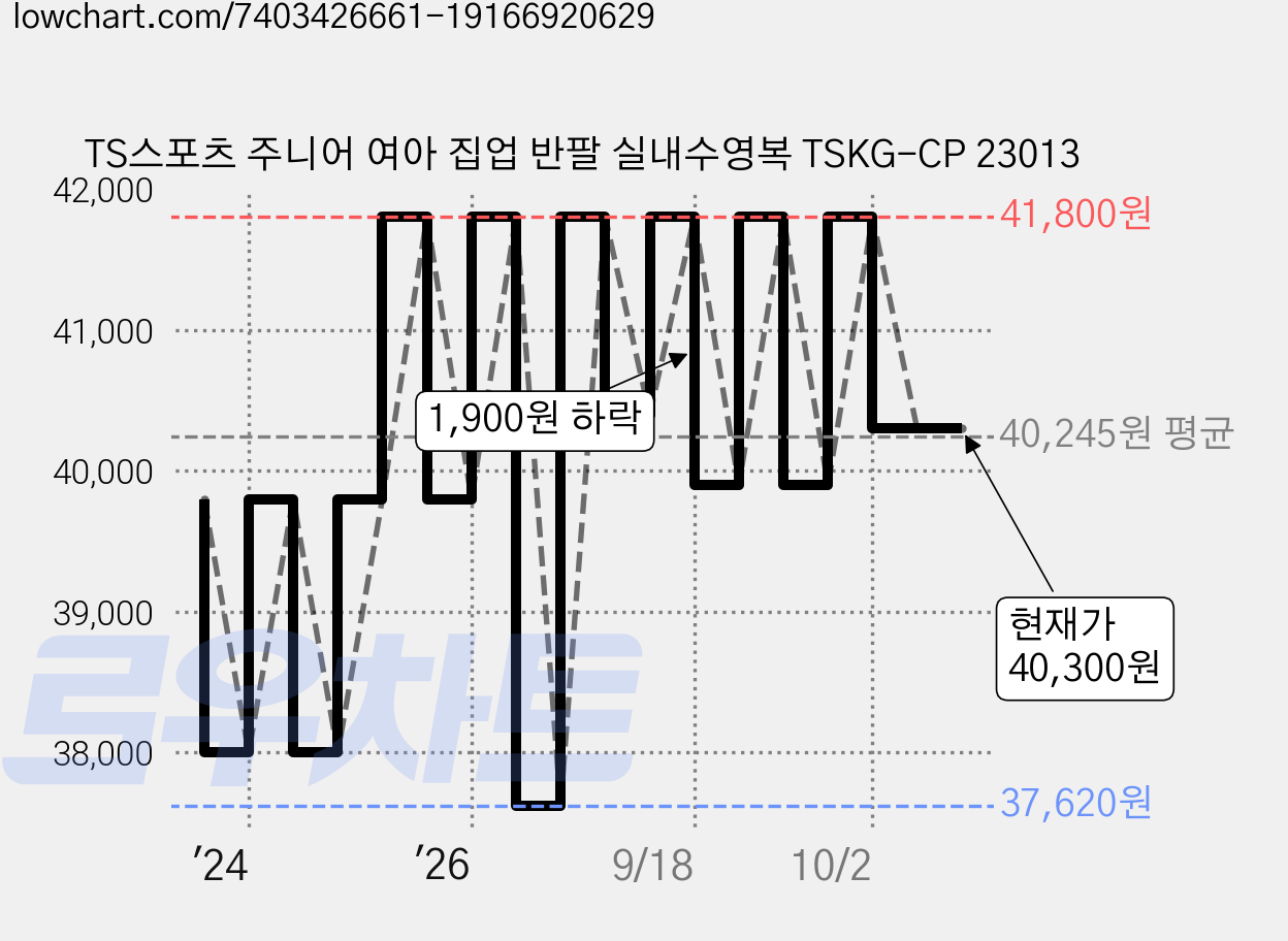 TS스포츠 주니어 여아 집업 반팔 실내수영복 TSKG-CP 23013 가격 변동 차트, 현재가 40,300원, 관측 최저가 37,620원