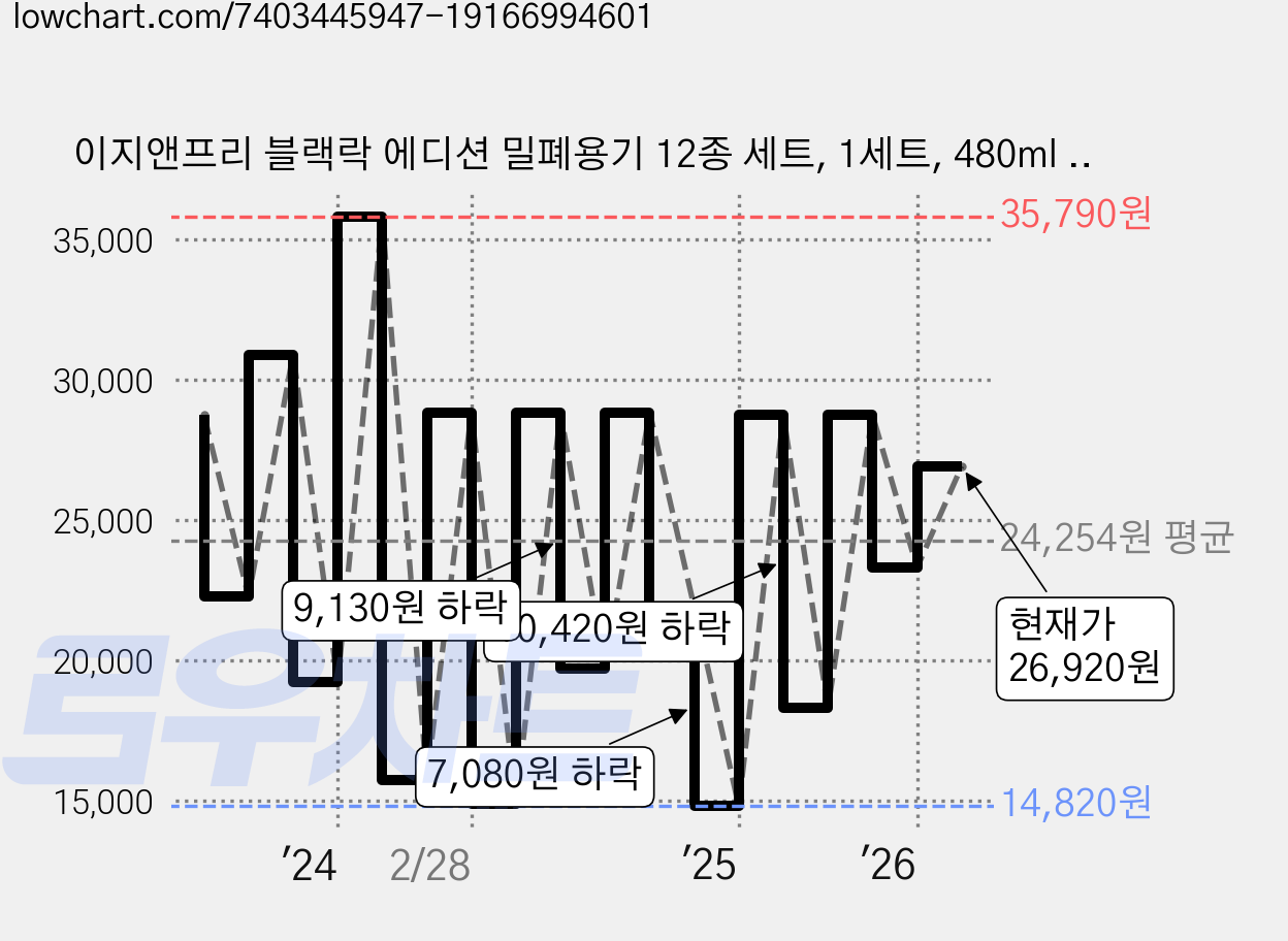이지앤프리 블랙락 에디션 밀폐용기 12종 세트, 1세트, 480ml 4p + 915ml 4p + 1.4L 2p + 2L 2p 가격 변동 차트, 현재가 26,920원, 관측 최저가 14,630원