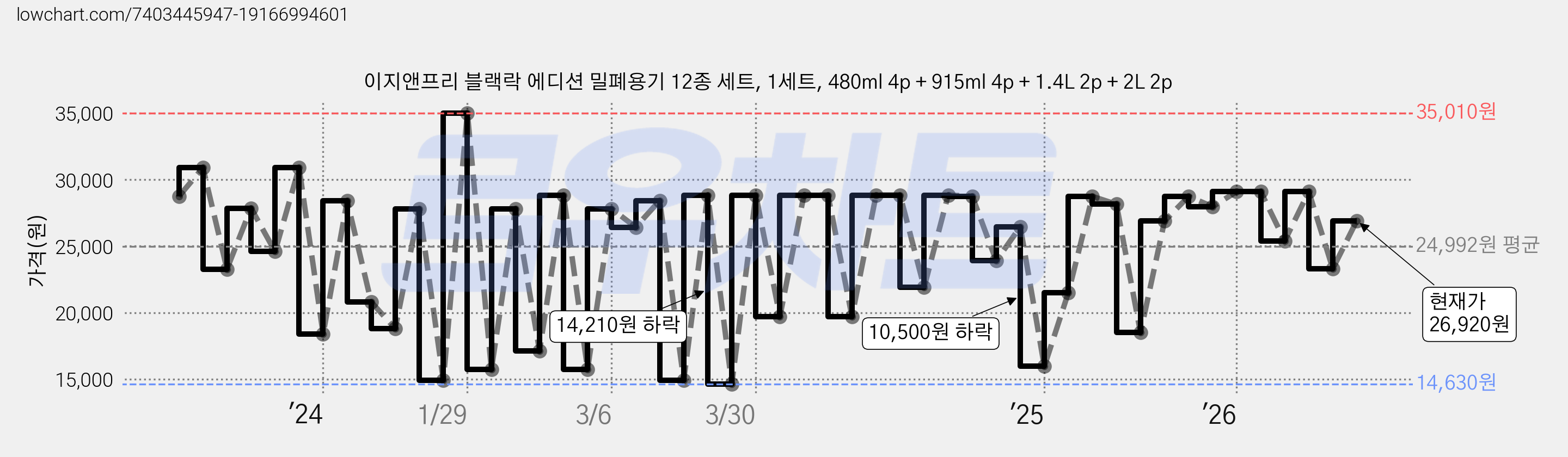 이지앤프리 블랙락 에디션 밀폐용기 12종 세트, 1세트, 480ml 4p + 915ml 4p + 1.4L 2p + 2L 2p 가격 변동 차트, 현재가 26,920원, 관측 최저가 14,630원