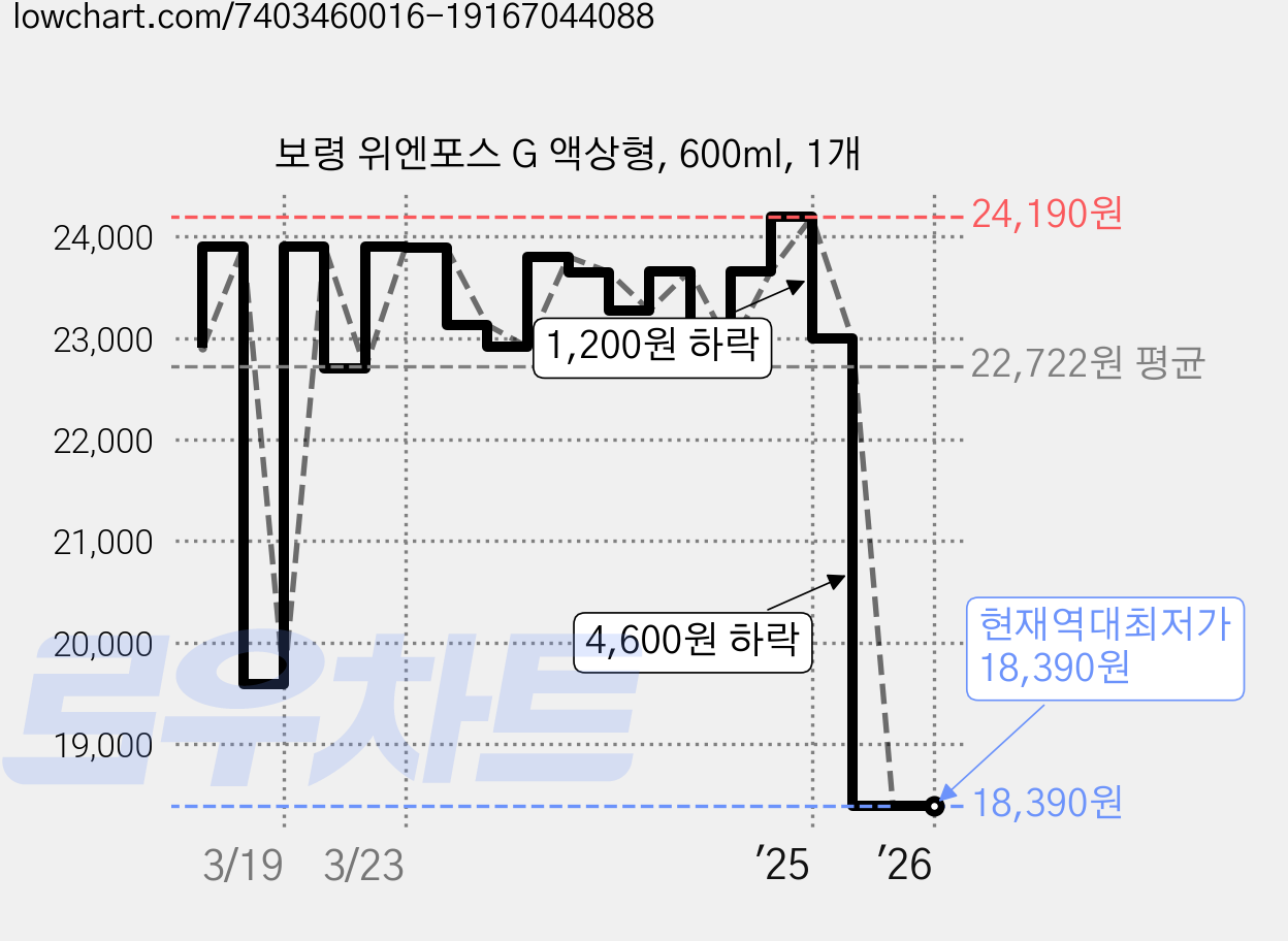 보령 위엔포스 G 액상형, 600ml, 1개 가격 변동 차트, 현재가 18,390원, 역대최저가