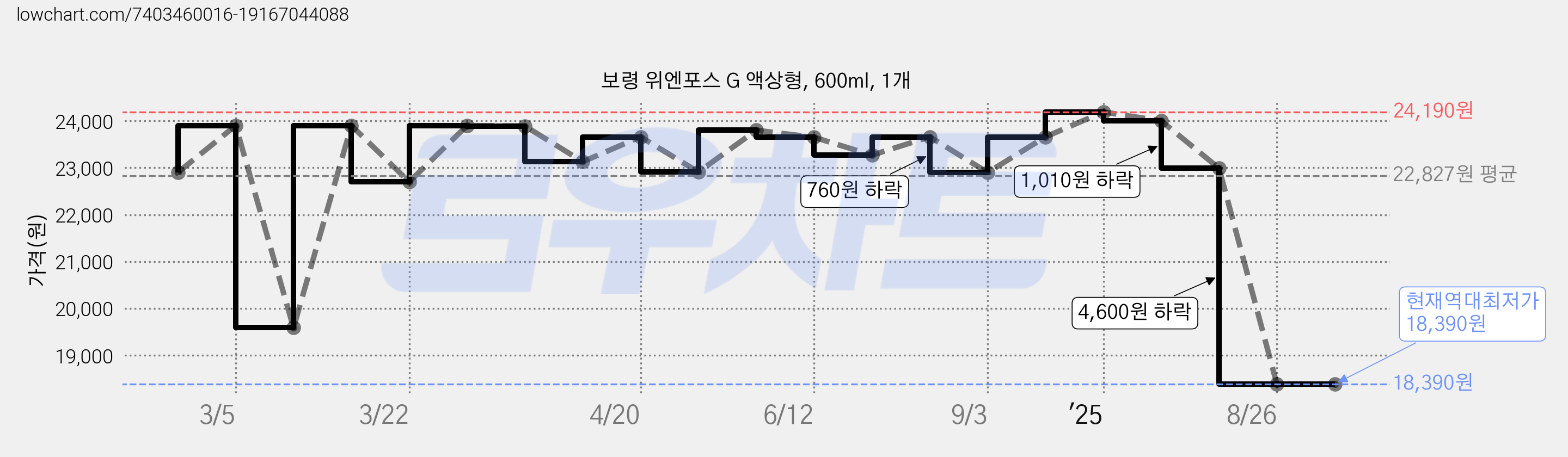 보령 위엔포스 G 액상형, 600ml, 1개 가격 변동 차트, 현재가 18,390원, 역대최저가