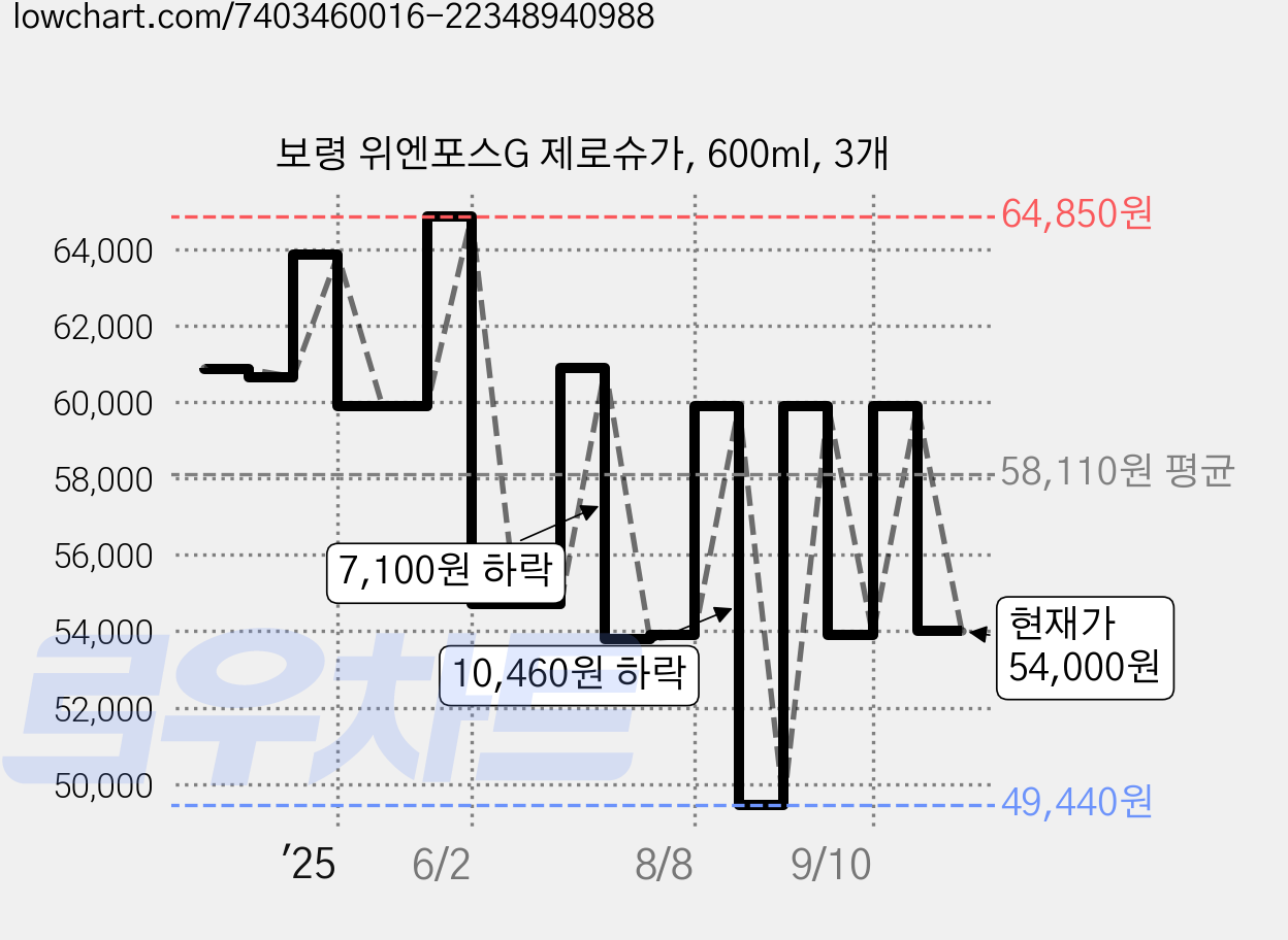 보령 위엔포스G 제로슈가, 600ml, 3개 가격 변동 차트, 현재가 54,000원, 관측 최저가 49,440원