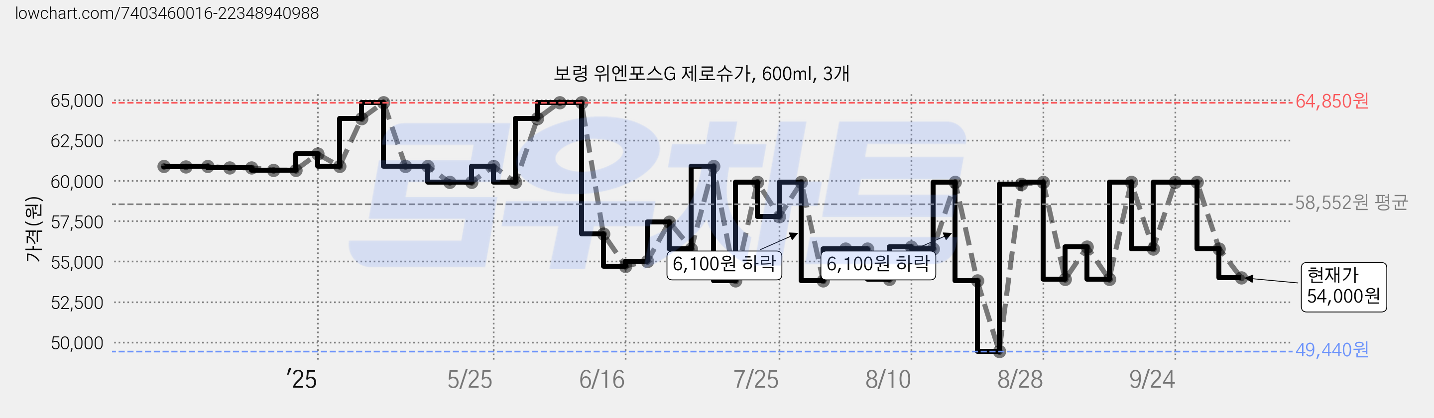 보령 위엔포스G 제로슈가, 600ml, 3개 가격 변동 차트, 현재가 54,000원, 관측 최저가 49,440원