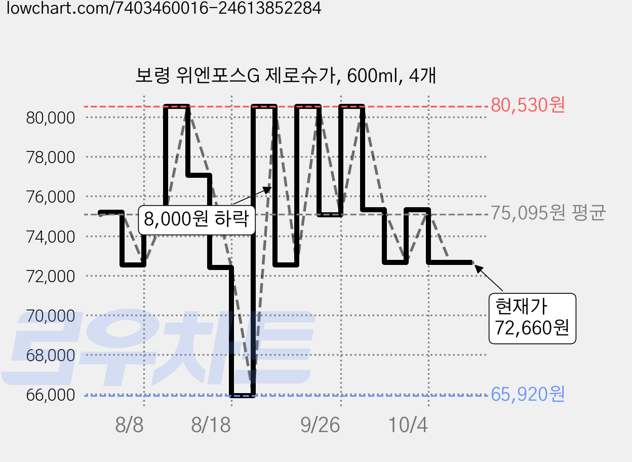 보령 위엔포스G 제로슈가, 600ml, 4개 가격 변동 차트, 현재가 72,660원, 관측 최저가 65,920원