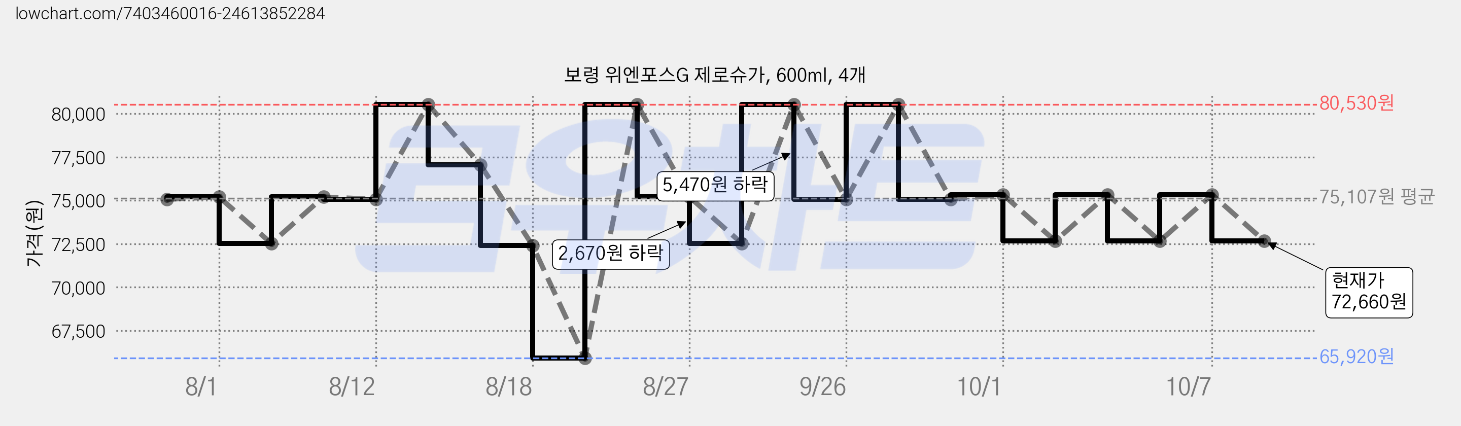 보령 위엔포스G 제로슈가, 600ml, 4개 가격 변동 차트, 현재가 72,660원, 관측 최저가 65,920원