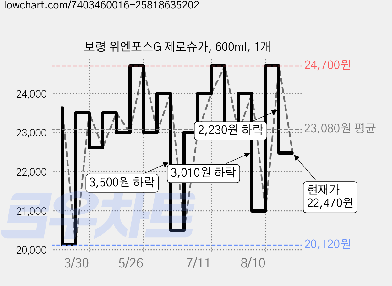 보령 위엔포스G 제로슈가, 600ml, 1개 가격 변동 차트, 현재가 22,470원, 관측 최저가 20,120원