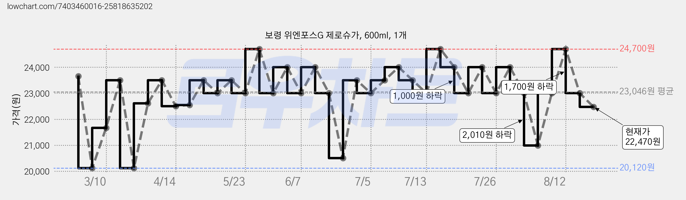 보령 위엔포스G 제로슈가, 600ml, 1개 가격 변동 차트, 현재가 22,470원, 관측 최저가 20,120원