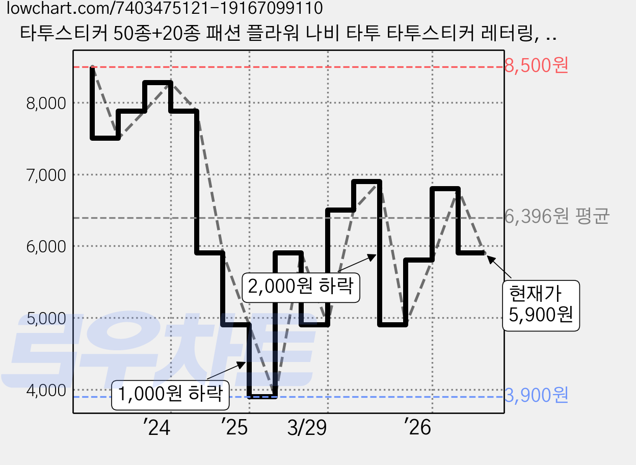 타투스티커 50종+20종 패션 플라워 나비 타투 타투스티커 레터링, 혼합색상, 1세트 가격 변동 차트, 현재가 5,900원, 관측 최저가 3,900원