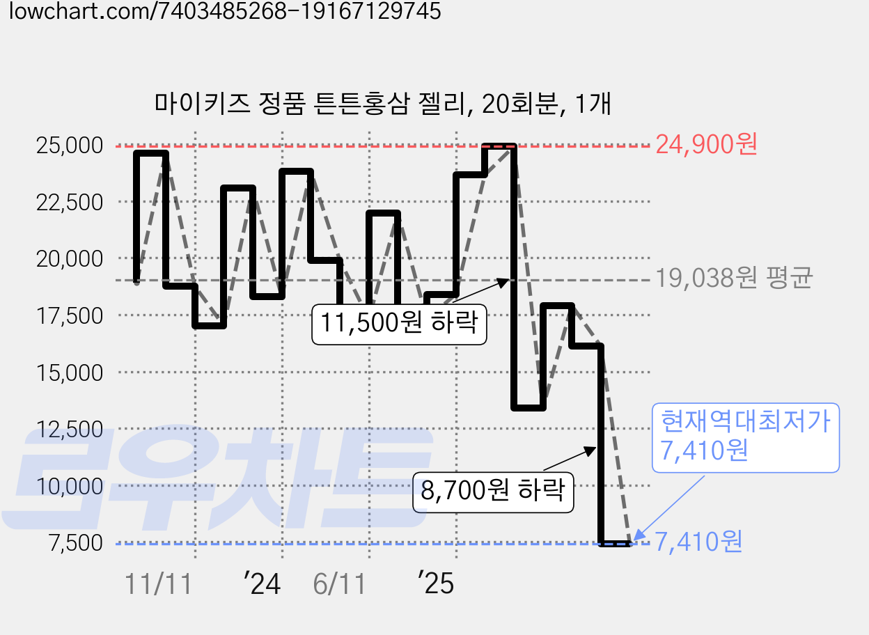 마이키즈 정품 튼튼홍삼 젤리, 20회분, 1개 가격 변동 차트, 현재가 7,410원, 역대최저가