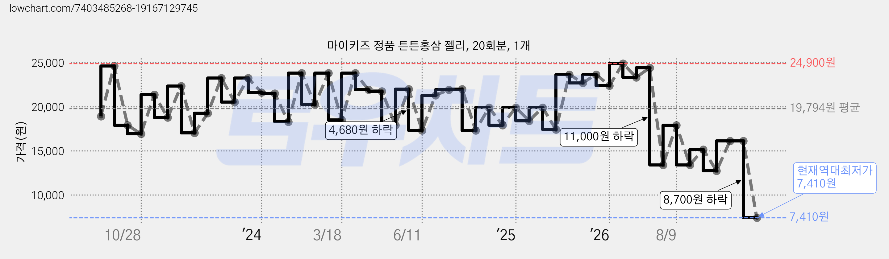 마이키즈 정품 튼튼홍삼 젤리, 20회분, 1개 가격 변동 차트, 현재가 7,410원, 역대최저가